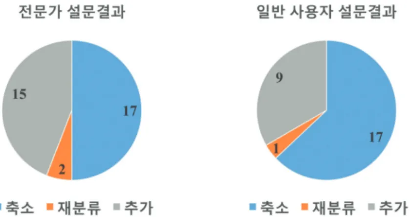 Fig. 1.  The survey results on the improvement of classification system targeting the users (experts and general public).