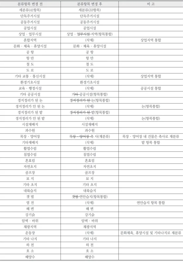 Table 4. Revised organization class for Korea land cover map 분류항목 변경 전 분류항목 변경 후 비 고 세분류(41항목) 세분류(33항목) 단독주거시설 단독주거시설 공동주거시설 공동주거시설 공업시설 공업시설 상업·업무시설 상업·업무시설 지역(항목통합) 혼합지역 (삭제) 상업지역 통합 문화·체육·휴양시설 문화·체육·휴양시설 공 항 공 항 항 만 항 만 철 도 철 도 도 로 도 로 기타 교통·통신시설 (삭제) 