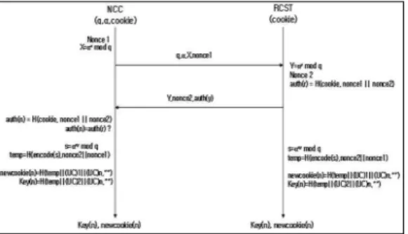그림  3.  Quick  Key  Exchange  절차 Fig.  3.  Quick  Key  Exchange  Procedure