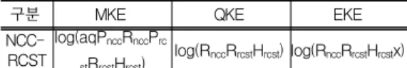 표  2.  ETSI  키  교환  프로토콜  통신량  비교 Table  2.  Comparison  of  Communication  Amount