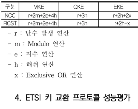 표  3.  ETSI  키  교환  프로토콜  연산량  비교 Table  3.  Comparison  of  Calculation  Amount