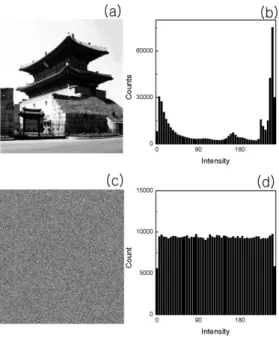 그림  5.  암호화된  이미지의  히스토그램 Fig.  5.  Histogram  of  the  cipherimage