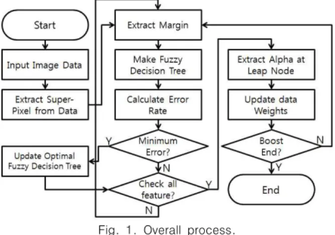 Fig.  2.  Example  of  Fuzzy  Decision  Tree.