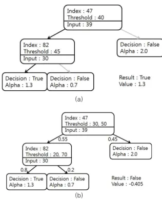 Fig.  3.  Comparison  between  Decision  Tree  and  Fuzzy  Decision  Tree.