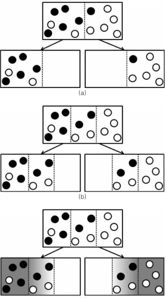Fig.  6.  Relationship  between  data  and  tree (a)  Decision  Tree.  (b)  Fuzzy  Decision  Tree