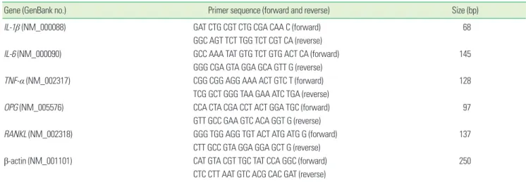Table 1. Primer sequences for the quantitative real-time polymerase chain reaction.