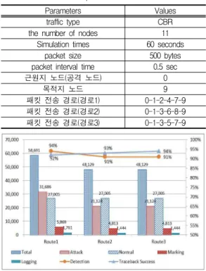 표  2.  시뮬레이션  파라미터 Table  2.  The  parametrs  of  simulation