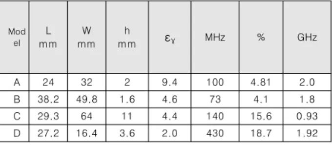 Table 1.  Comparison of Reported  Microstrip  Patch  Antennas