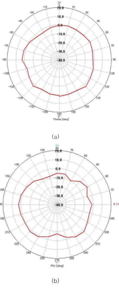 Fig.  6.  Measured  Gain.