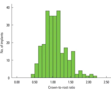 Figure 2.  Distribution of the implants according to their crown-to- crown-to-implant ratio.