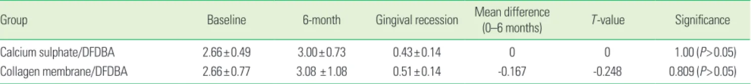 Table 4. Comparison of mean change in defect fill (mm and %) at baseline and 6 months within and between the groups.