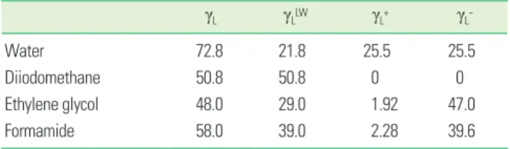 Table 1. Surface free energy and its components of liquids em- em-ployed (mL/m 2 ). γ L γ L LW γ L + γ L  -Water 72.8 21.8 25.5 25.5 Diiodomethane 50.8 50.8 0 0 Ethylene glycol 48.0 29.0 1.92 47.0 Formamide 58.0 39.0 2.28 39.6 γ L : liquid-vapour interfaci