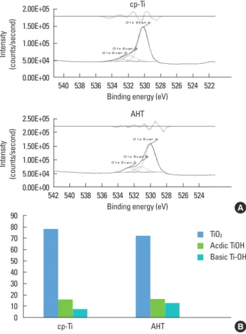 Fig. 1 shows the SEM images and EDS spectra of samples. 