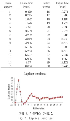 표  1.  소프트웨어의  고장시간자료 Table  1.  Failure  time  data  of  software Failure