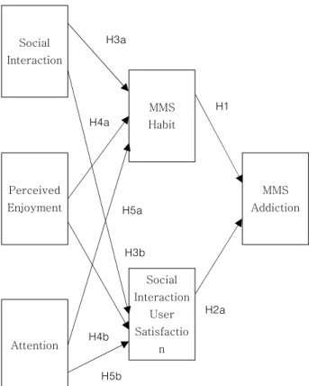 Table  1.  List  of  Model  Constructs  and  Items