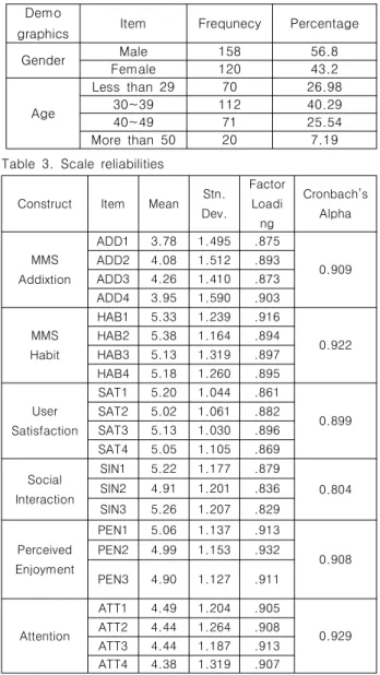 Table  2.  Demographic  data  for  respondents Demo