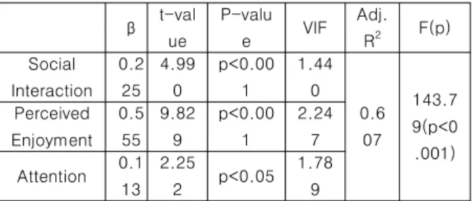 Table  6.  Regression  Results  of  user  Satisfaction β t-val ue P-value VIF Adj. R2 F(p) Social Interaction 0.225 4.990 p<0.001 1.440 0.6 07 143.79(p<0 .001)PerceivedEnjoyment0.5559.829p<0.0012.247 Attention 0.1 13 2.252 p<0.05 1.789 Ⅵ