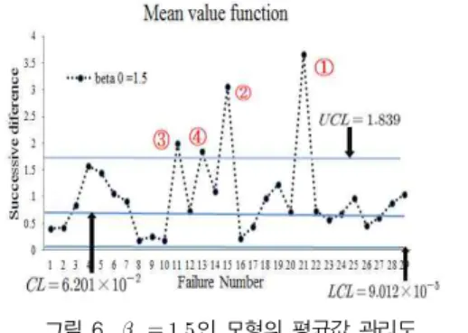 그림 6.     인  모형의 평균값 관리도 Fig.  6. Mean value  function  control  chart of     
