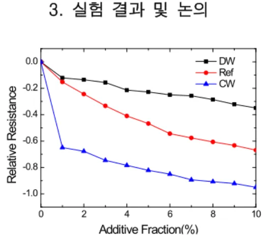 Fig  2.  Resistance  deviation  contaminated  by  DW  and  CW  additive,  and  referred  from  M