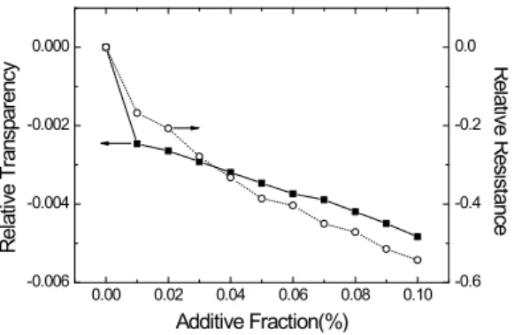 Fig  3.  Variation  of  Resistance  and  transparency  as  a  function  of  additive  DW  fraction