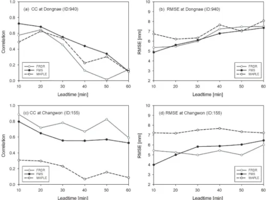 Fig. 10.  Plots of (a), (c) show the correlation coefficient and (b), (d) show the root mean square error in each forecast lead time