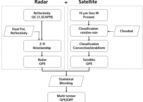 Fig. 1.  A framework for multi-sensor blending using radar and satellite image.