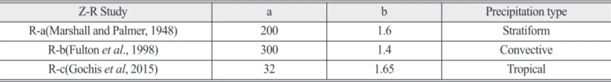 Table 1. Various Z-R relationships by precipitation type and their parameters