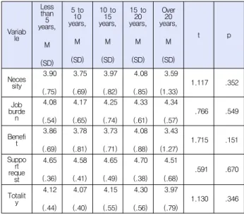 Table  9.  Perception  Difference  by  Educational  Experience