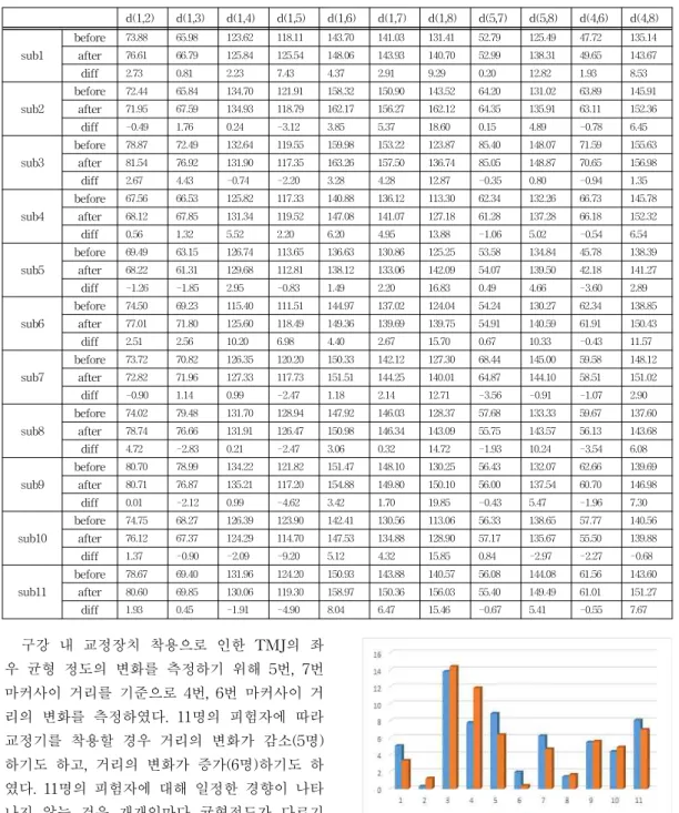 Table  2.  Distance  difference  between  before  and  after  at  each  markers                [unit  :  mm]