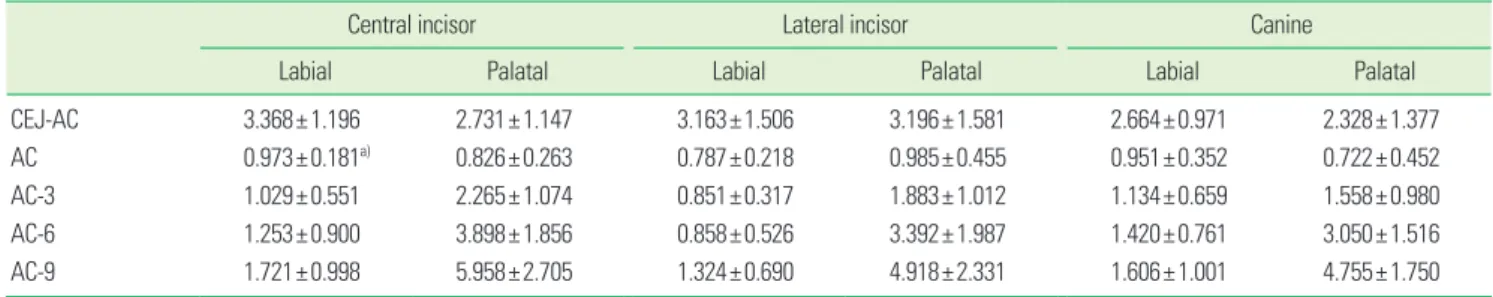 Table 1. The thickness of the labial and palatal plates of maxillary anteriors (n=10).