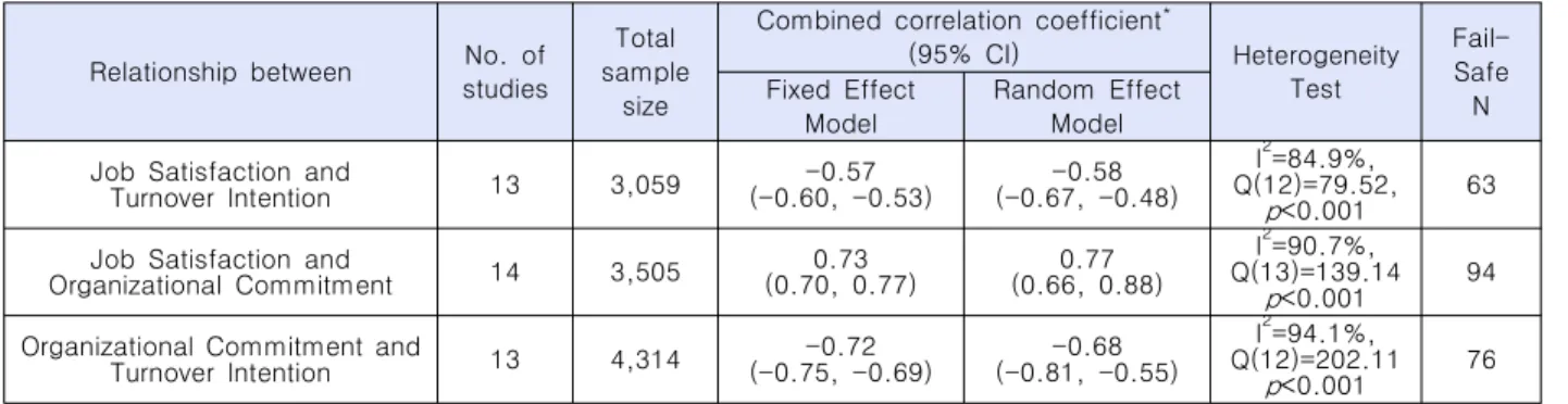Fig.  1.  Funnel  plot  for  the  effects  of  job  satisfaction  and  turnover  intention