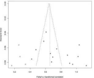 Fig.  3.  Funnel  plot  for  the  effects  of  organizational  commitment  and  turnover  intention