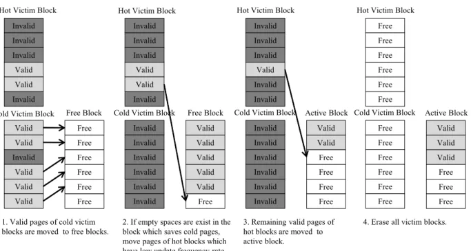 Fig.  1.  The  migration  algorithm  of  valid  pages  of  victim  blocks  in  TAWL