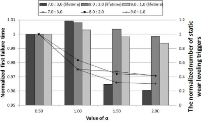 Fig.  6.  The  average  number  of  page  copies  per  erase  operation