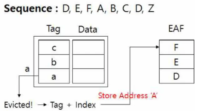 Fig.  3.  Evicted  Address  Filter