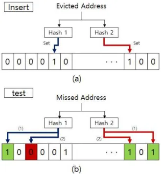 Fig.  4.  Bloom  filter  operation