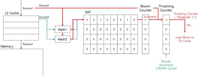 Fig.  5.  Thrashing  resistant  cache  management  scheme