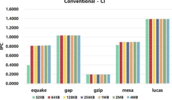 Fig.  9.  Performance  of  cache  sensitive  benchmarks  according  to  cache  size