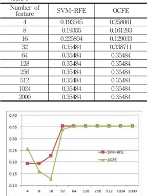 Table  1.  Error  rate  set  table  based  on  the  number  of  feature