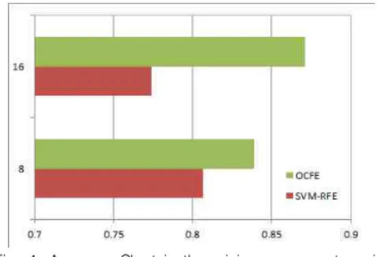 Fig.  4.  Accuracy  Chart  in  the  minimum  error  rate  point  from  each  method