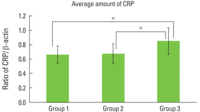Figure 1. C-reactive protein (CRP) western analysis showing 4 rep- rep-resentative blots in each group