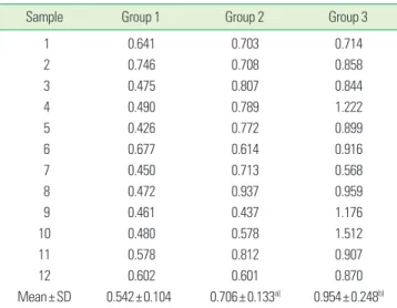 Table 3. Normalized MMP-14 expression by MMP-14/β-actin.