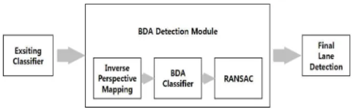 Fig.  3.  Schematic  diagram  of  the  proposed  cascade  lane  detection  method. 