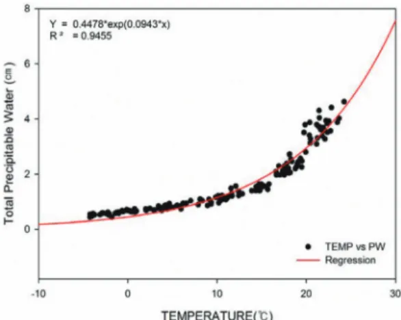 Table 1.  Cycle components, the percentage of amplitudes and phases of TPW and precipitation