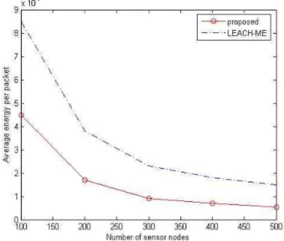 Fig.  2.  Average  energy  per  packet