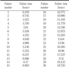 표  1.  소프트웨어의  고장시간자료 Table  1.  Failure  time  data  of  software