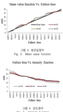 그림  3.  평균값함수 Fig.  3.    Mean  value  function