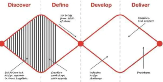 Fig.  3.  The  Double  Diamond  Design  Process  Model (Sources:https://hiy0ung.wordpress.com/2015/04/13/double -diamond-map/,  August  12,  2016.) 본 연구에서는 사용자의 사물인터넷 사용과정에서 경험하는  보안에 대한 인지지점을 도출하기 위한 방법으로 4단계인 전달 (Deliver)  단계에서의  서비스  블루프린트  방법론을  중심으로  
