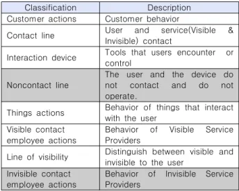 Table  1.  componential  elements  of  Service  Blueprint