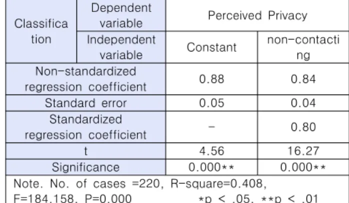 Table  6.  Result  of  exploratory  factor  analysis Classification var1 var2 var3 var4 var5